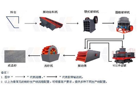 制砂生產線設備如何降低成本，提高產量？